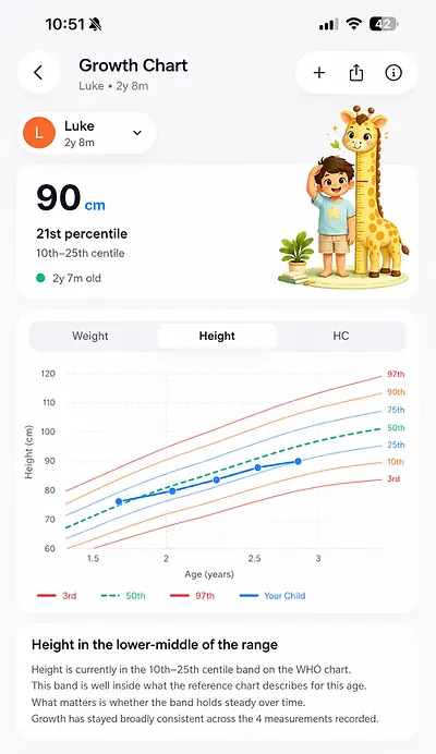 Kidly growth chart: a child's height plotted against WHO percentile curves