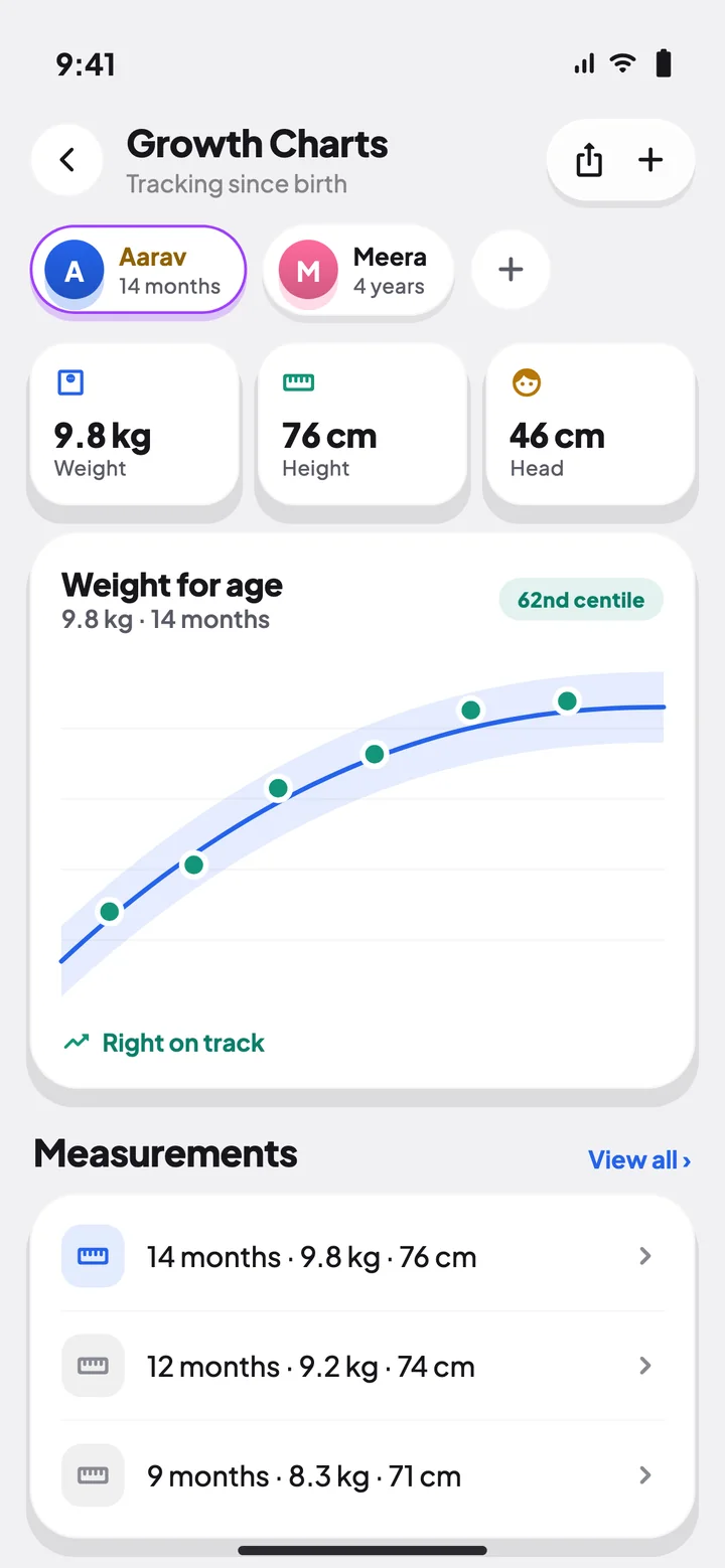 Growth chart for Aarav at 14 months: 9.8 kg on the 62nd centile, right on track